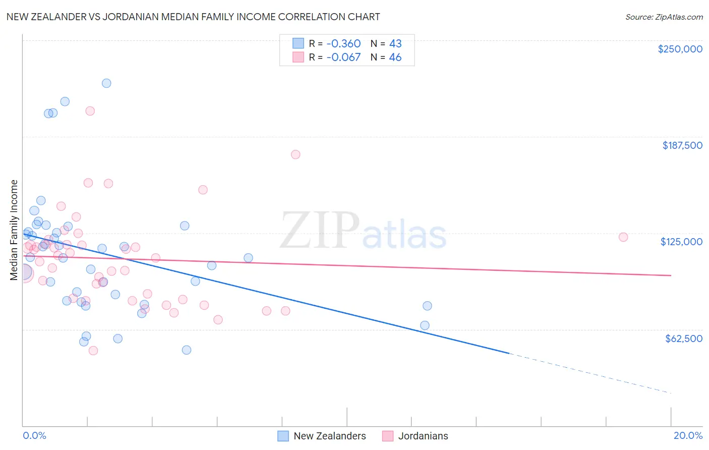 New Zealander vs Jordanian Median Family Income