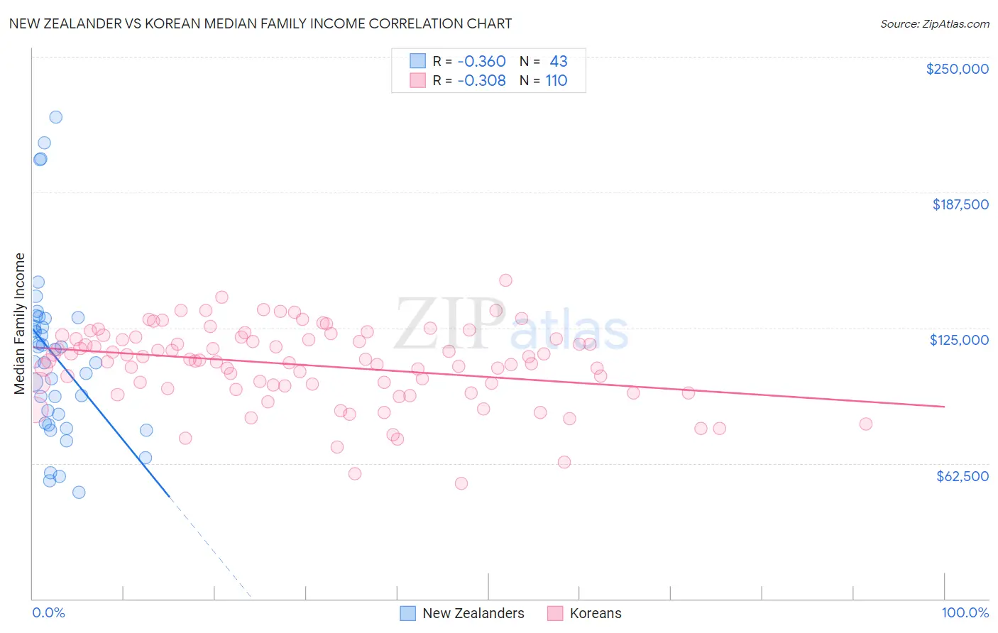 New Zealander vs Korean Median Family Income