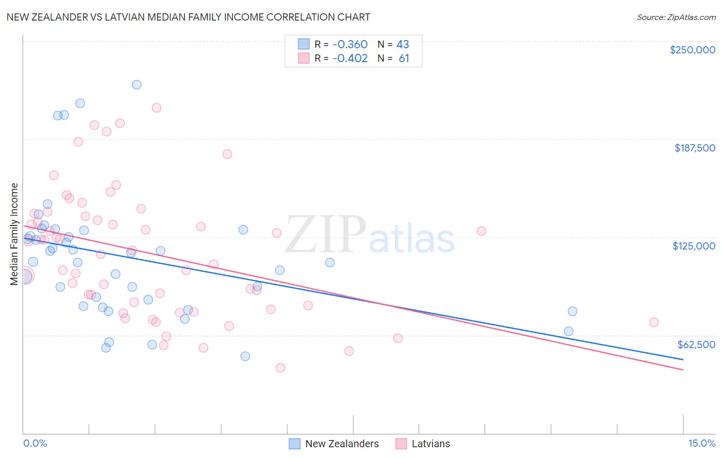 New Zealander vs Latvian Median Family Income