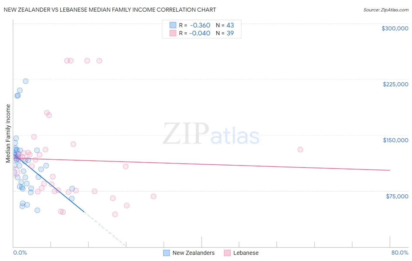 New Zealander vs Lebanese Median Family Income