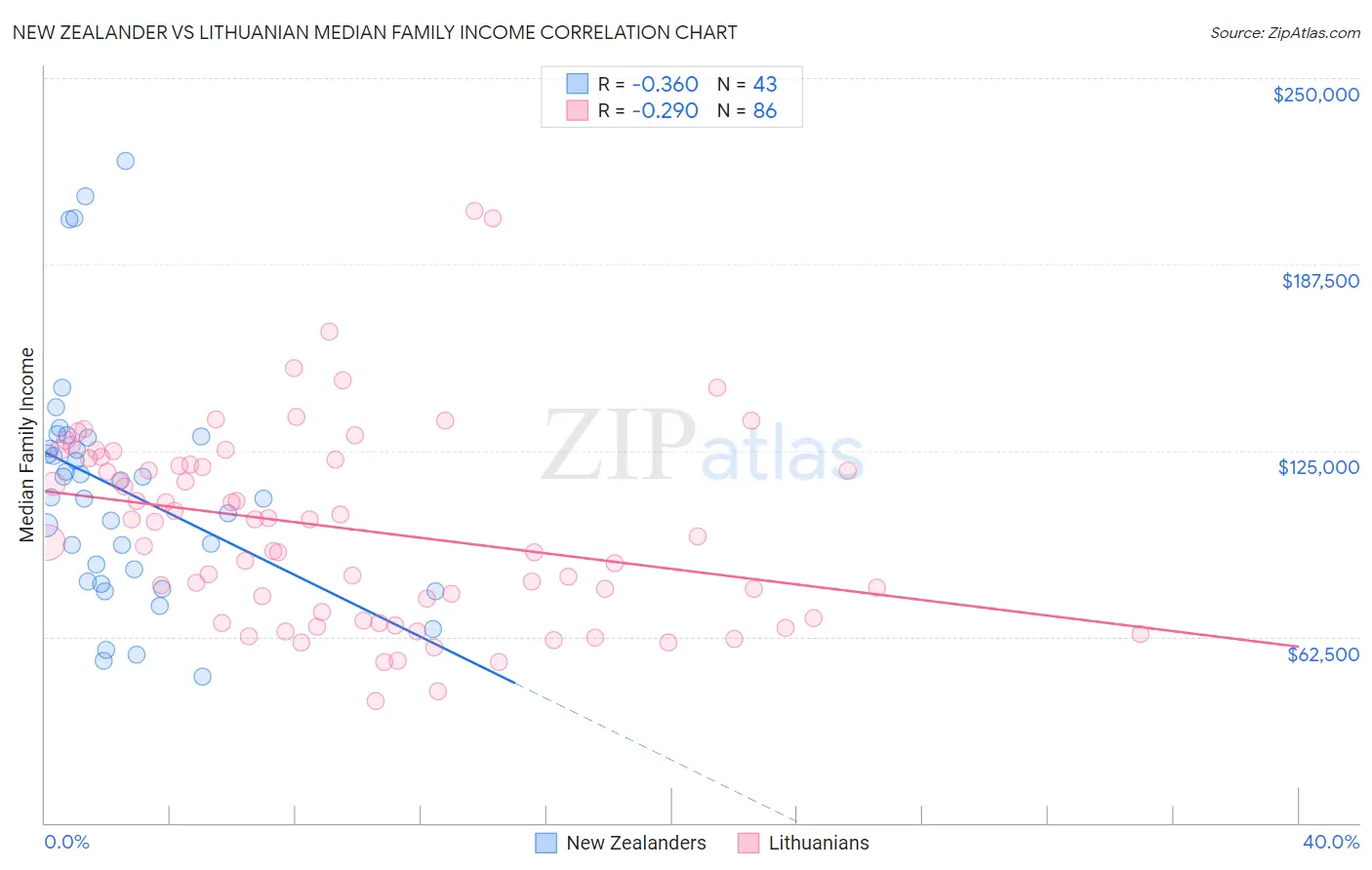 New Zealander vs Lithuanian Median Family Income