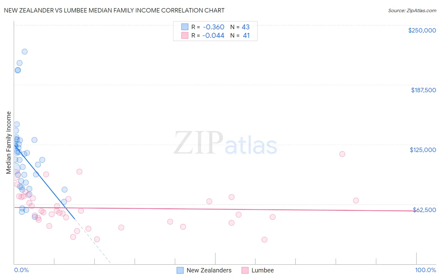 New Zealander vs Lumbee Median Family Income