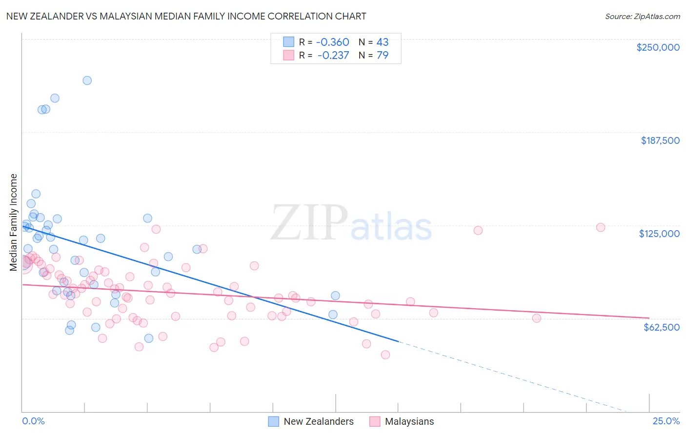 New Zealander vs Malaysian Median Family Income