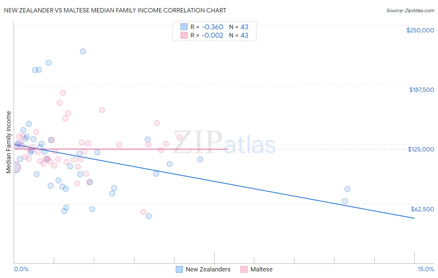 New Zealander vs Maltese Median Family Income