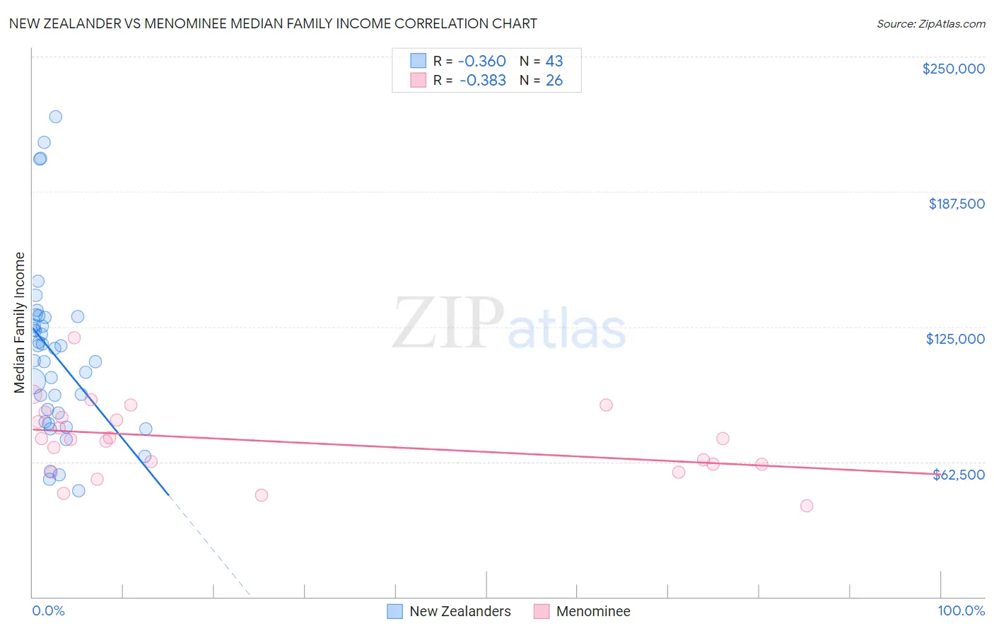 New Zealander vs Menominee Median Family Income