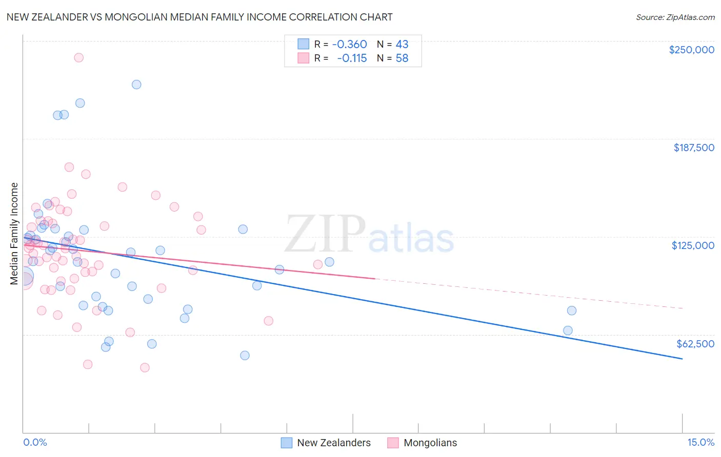 New Zealander vs Mongolian Median Family Income