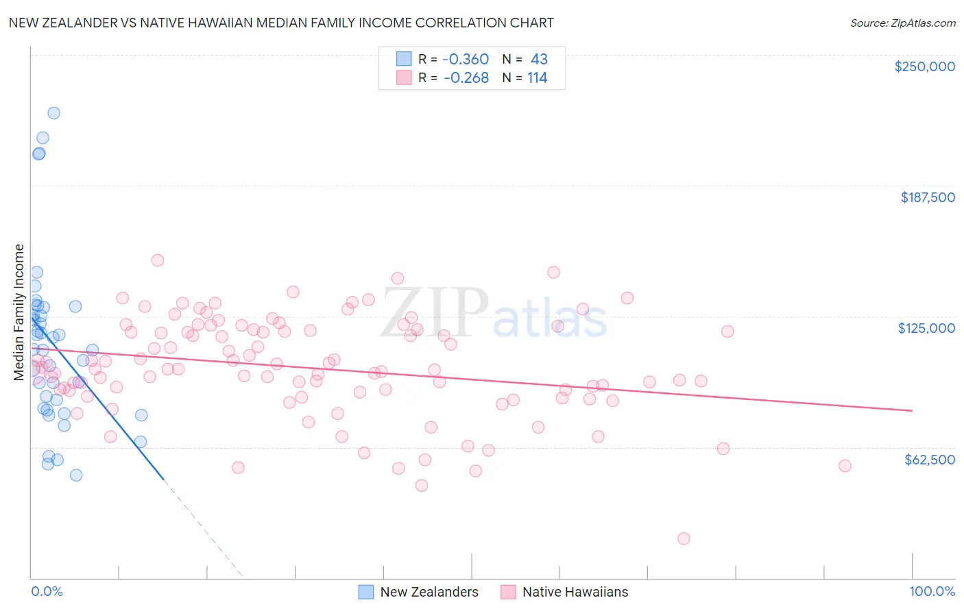 New Zealander vs Native Hawaiian Median Family Income