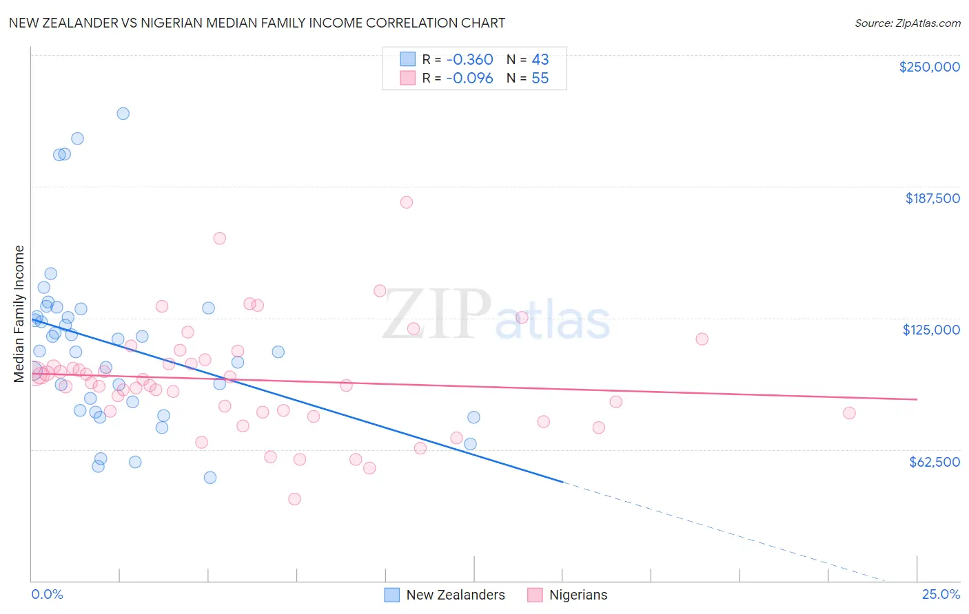 New Zealander vs Nigerian Median Family Income