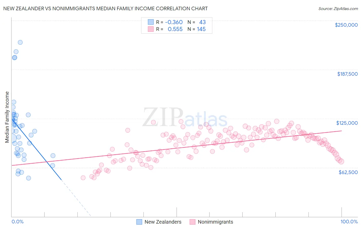 New Zealander vs Nonimmigrants Median Family Income