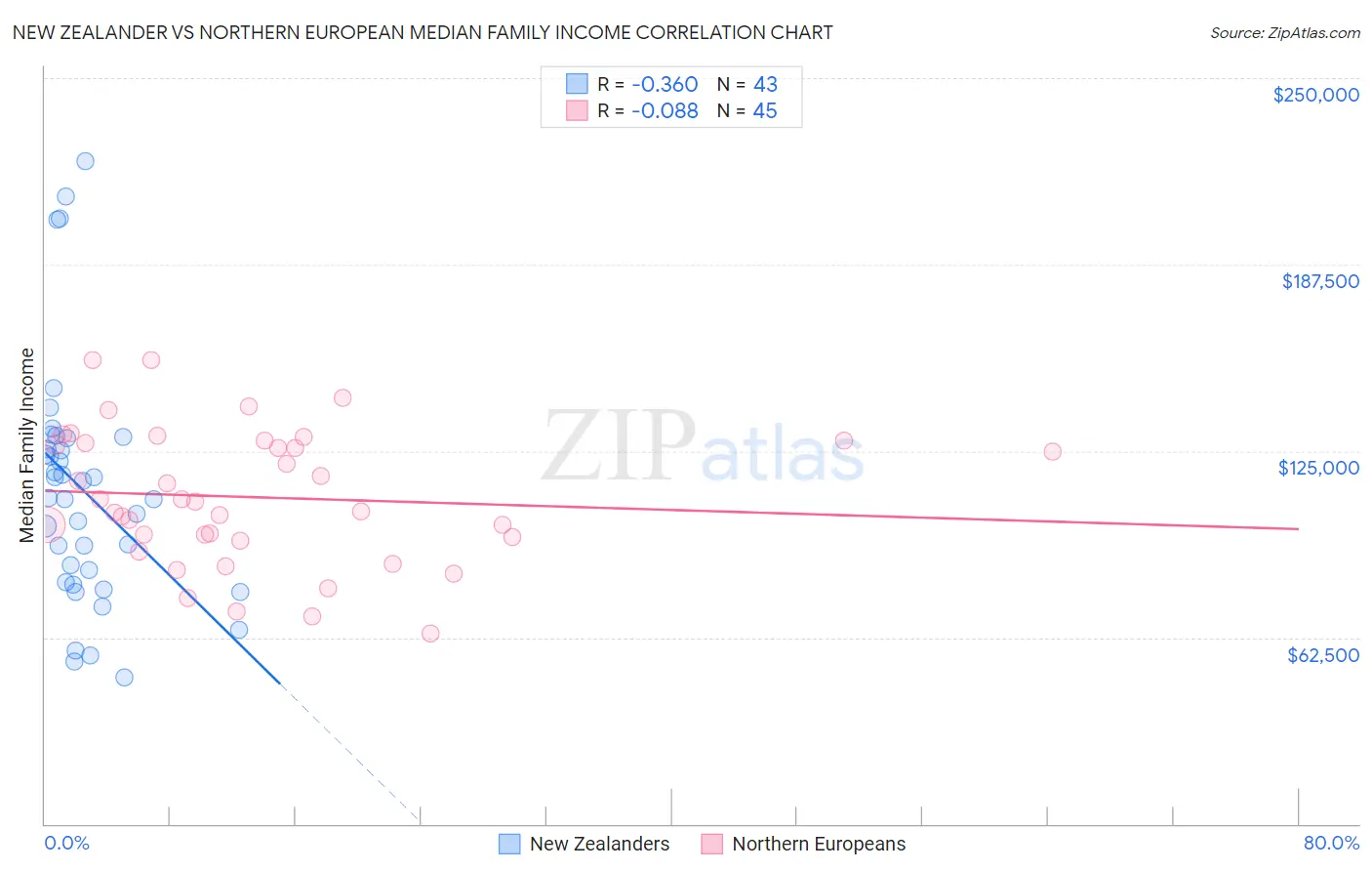 New Zealander vs Northern European Median Family Income