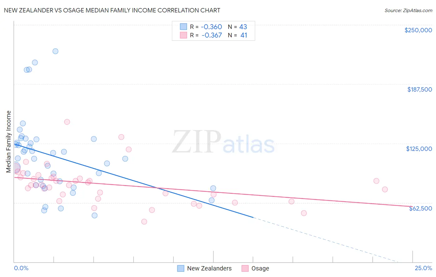 New Zealander vs Osage Median Family Income