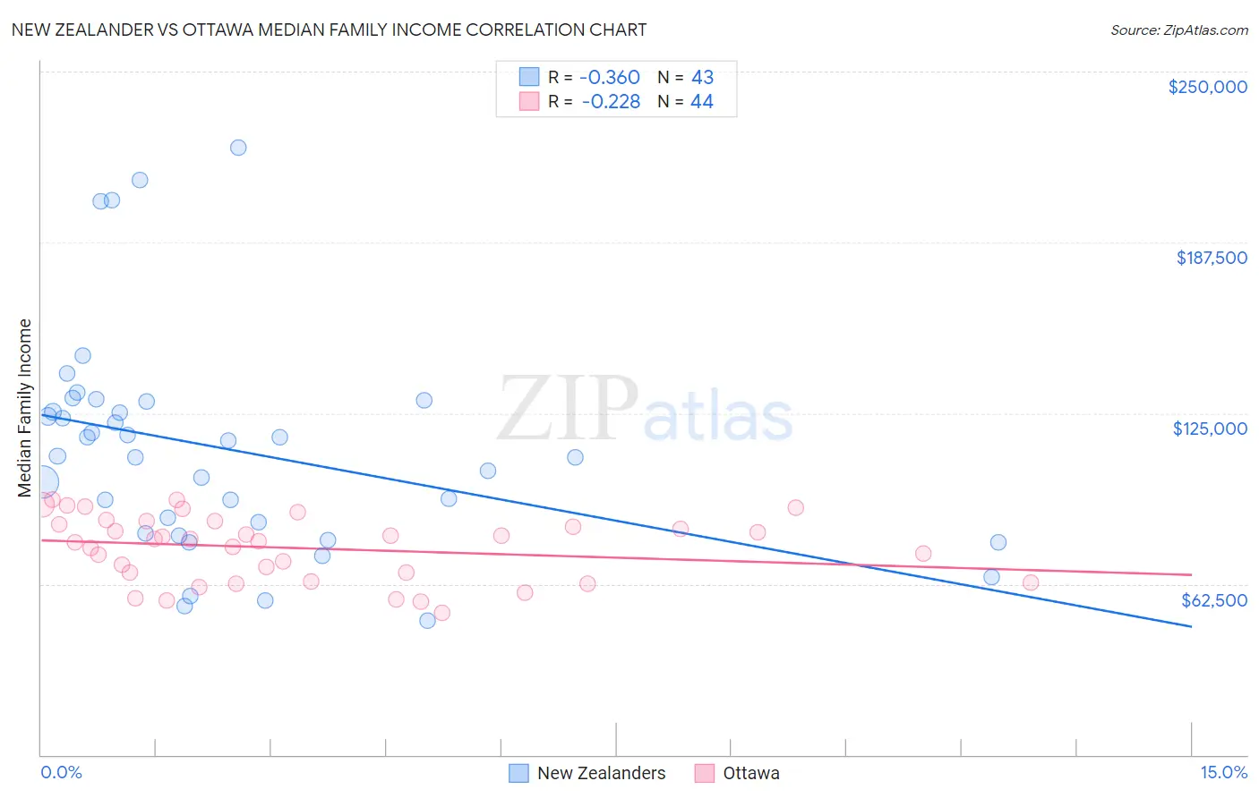 New Zealander vs Ottawa Median Family Income