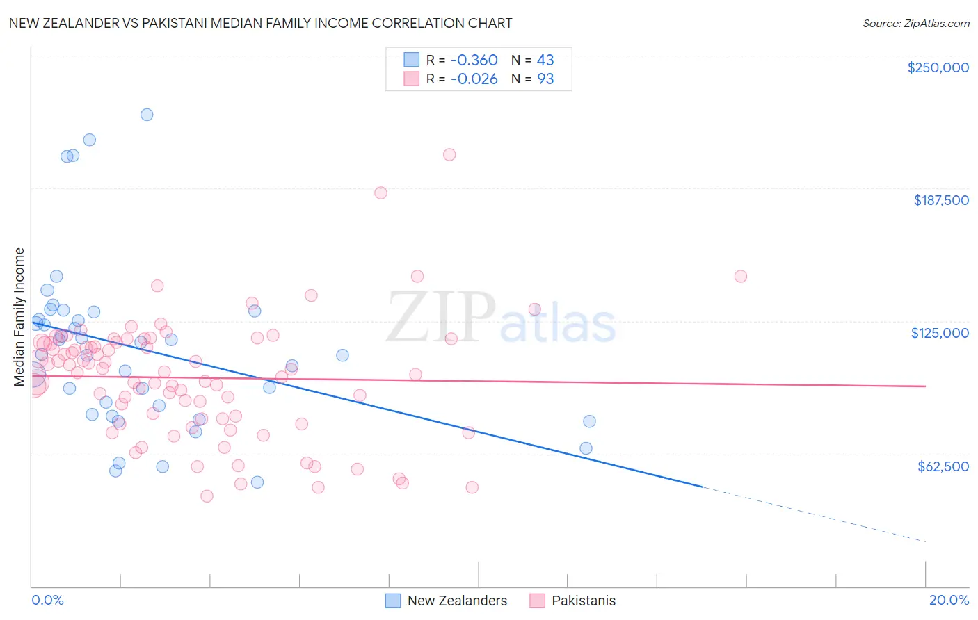 New Zealander vs Pakistani Median Family Income
