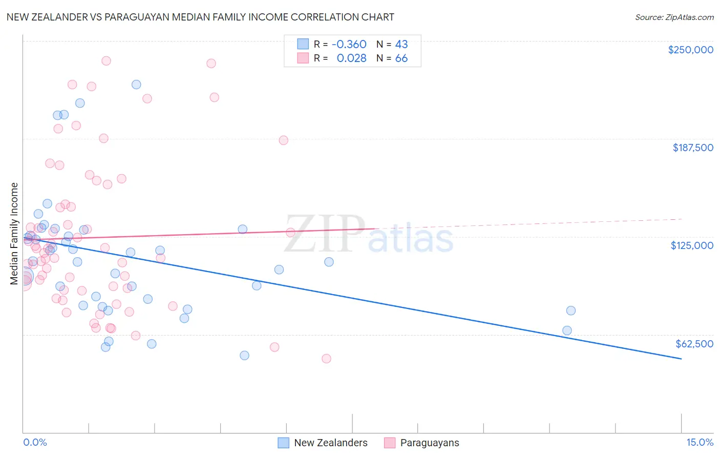 New Zealander vs Paraguayan Median Family Income
