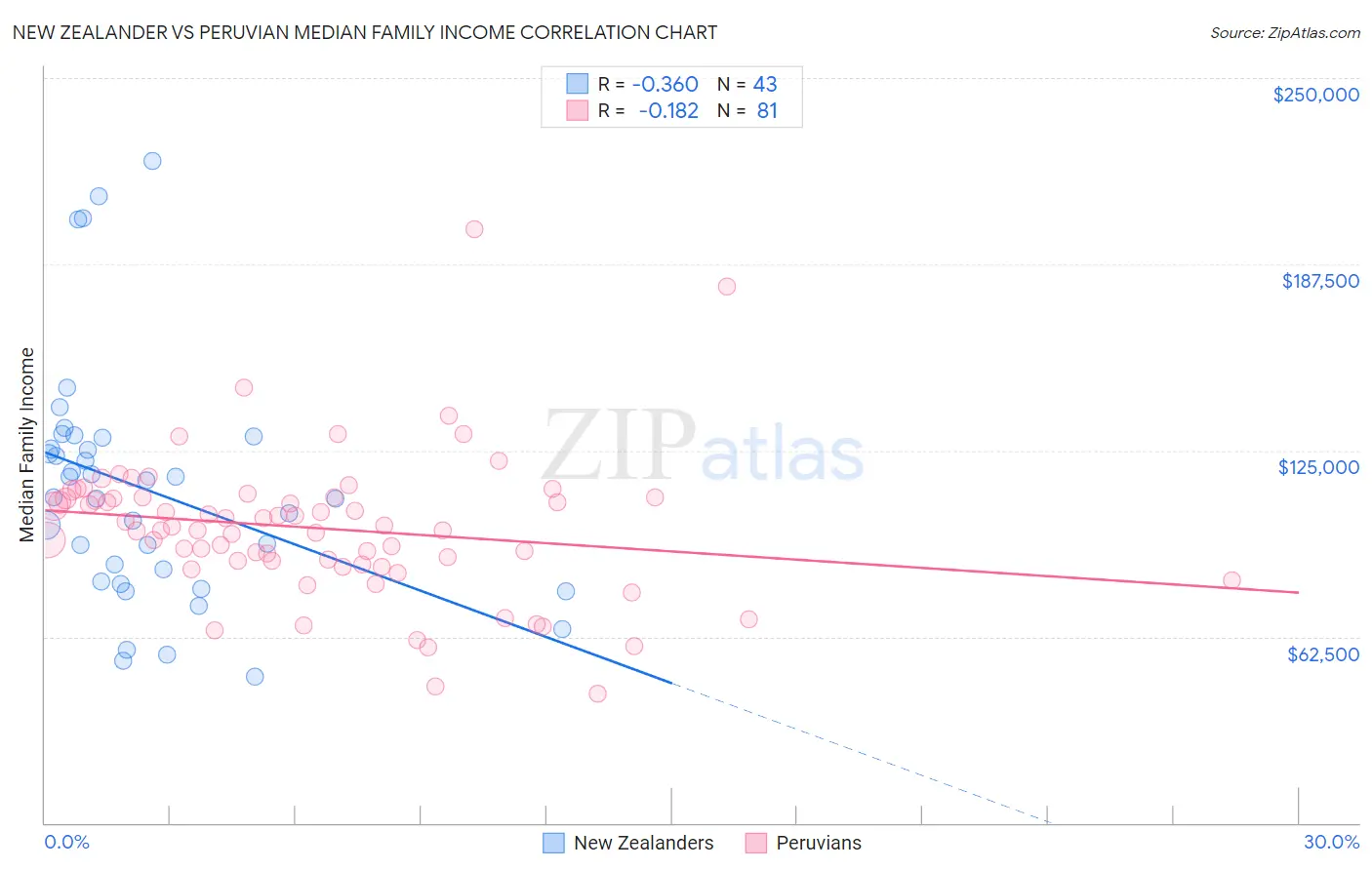 New Zealander vs Peruvian Median Family Income