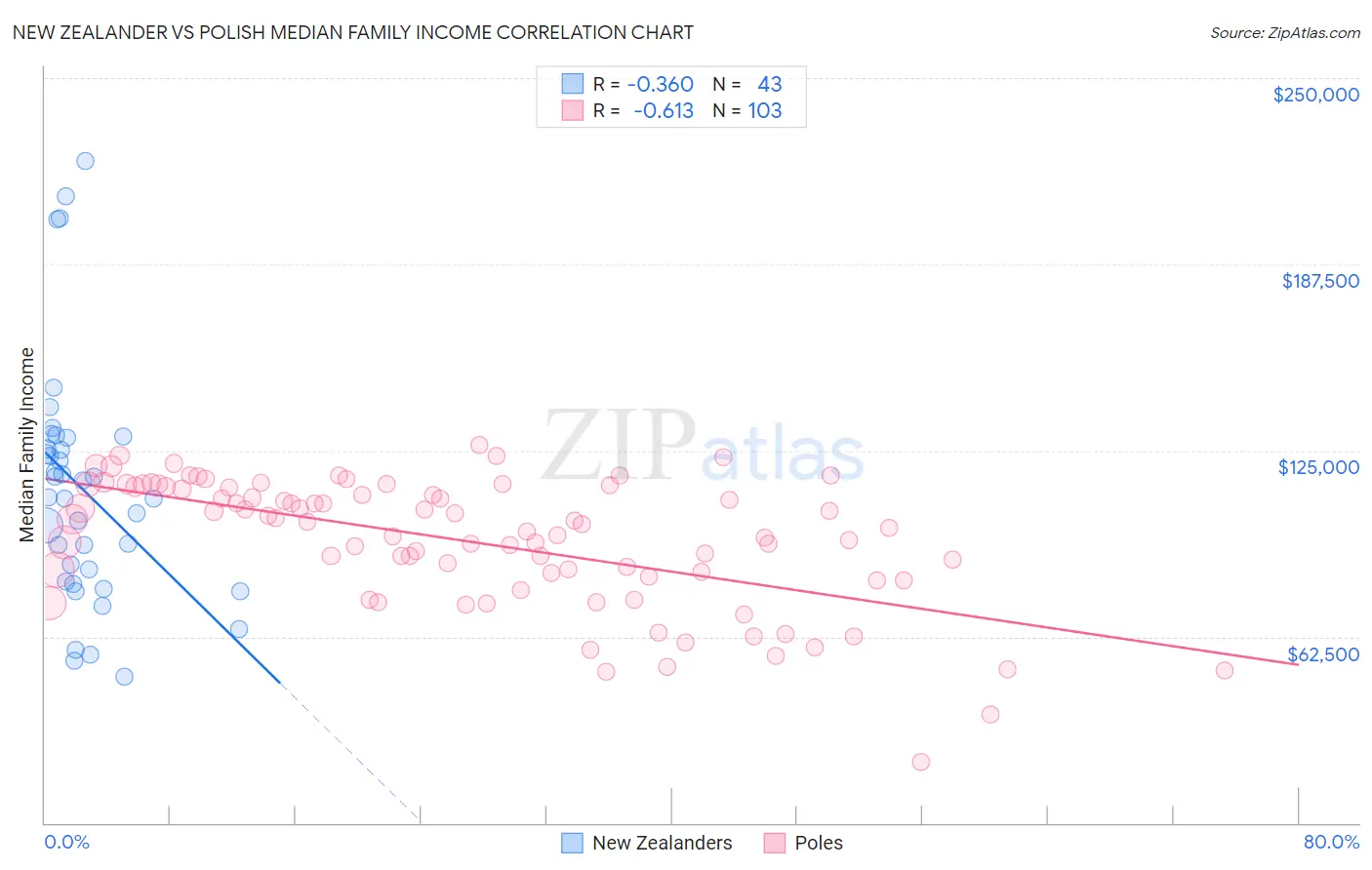 New Zealander vs Polish Median Family Income