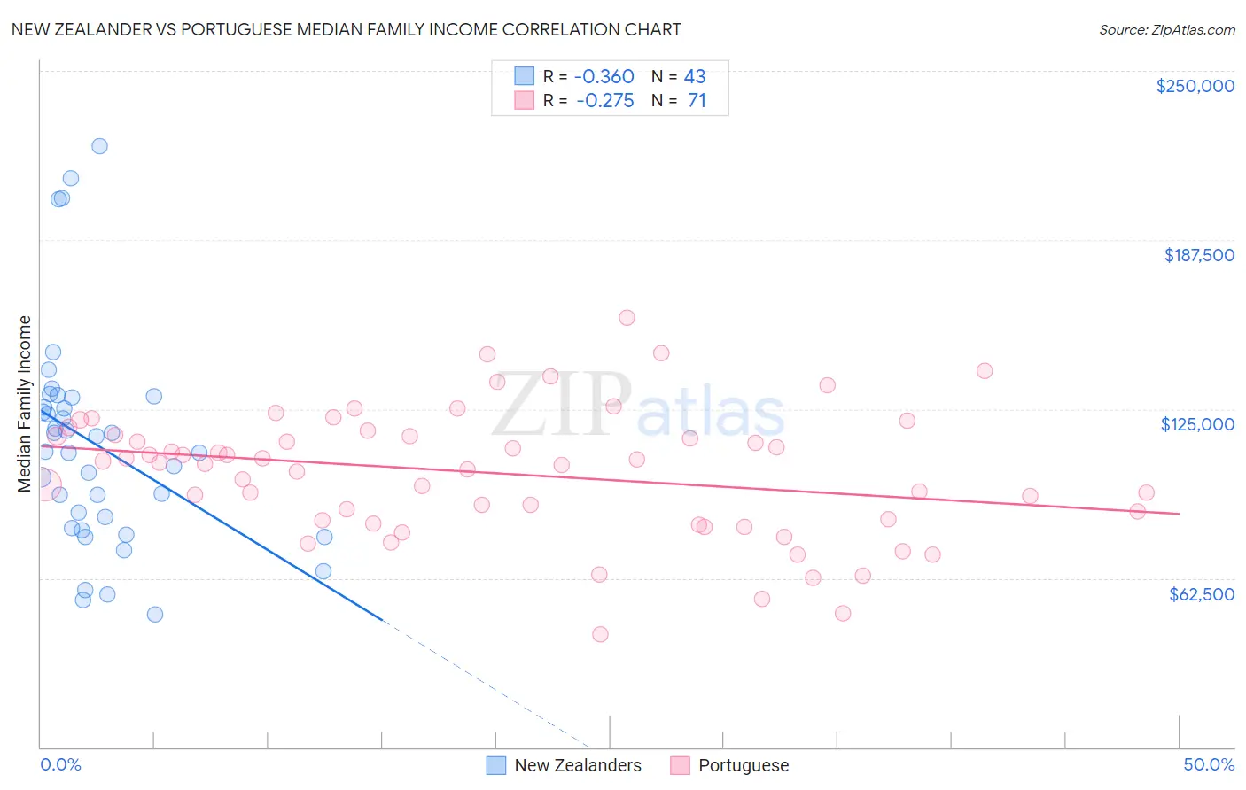 New Zealander vs Portuguese Median Family Income