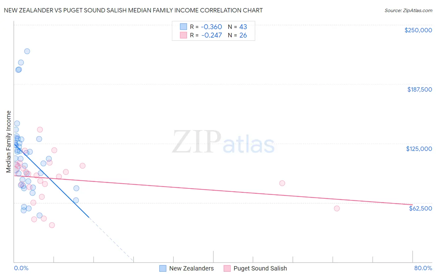 New Zealander vs Puget Sound Salish Median Family Income