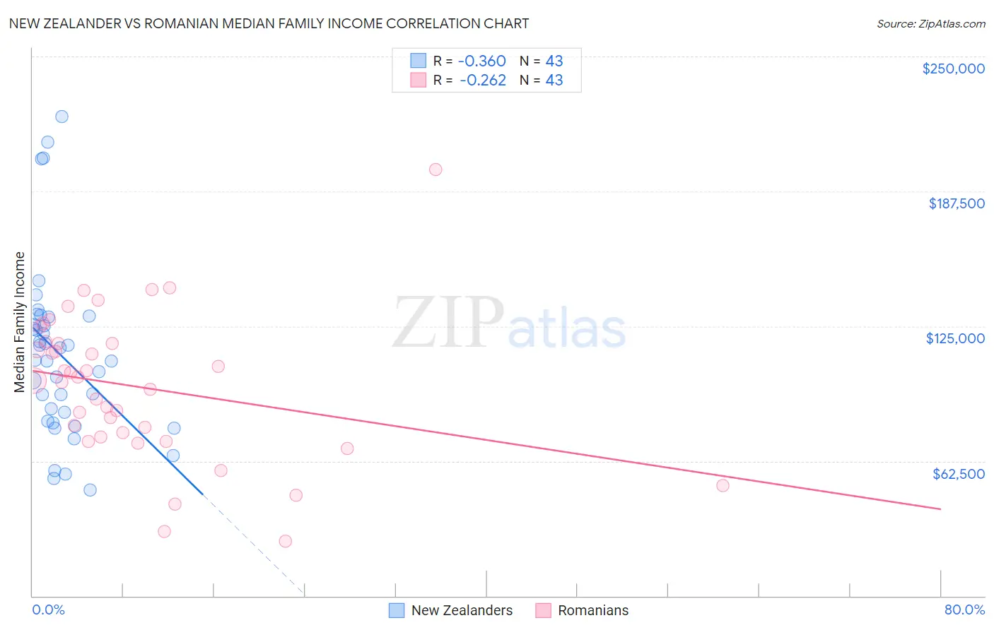 New Zealander vs Romanian Median Family Income