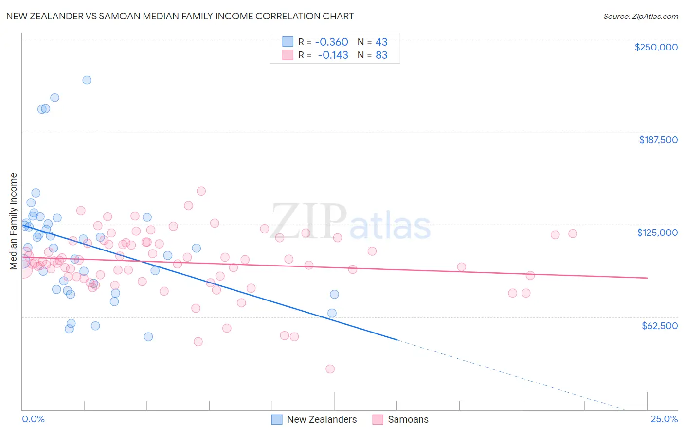 New Zealander vs Samoan Median Family Income