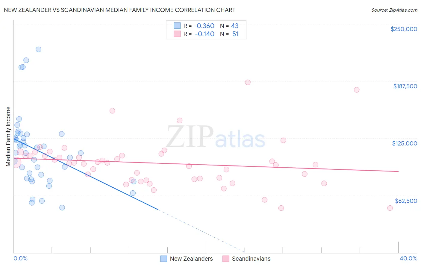 New Zealander vs Scandinavian Median Family Income