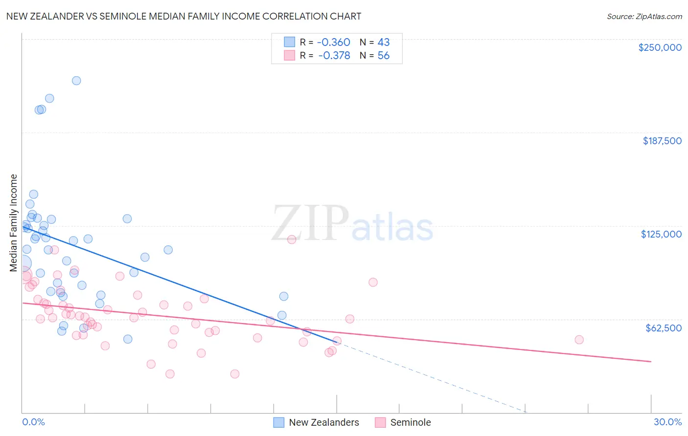 New Zealander vs Seminole Median Family Income