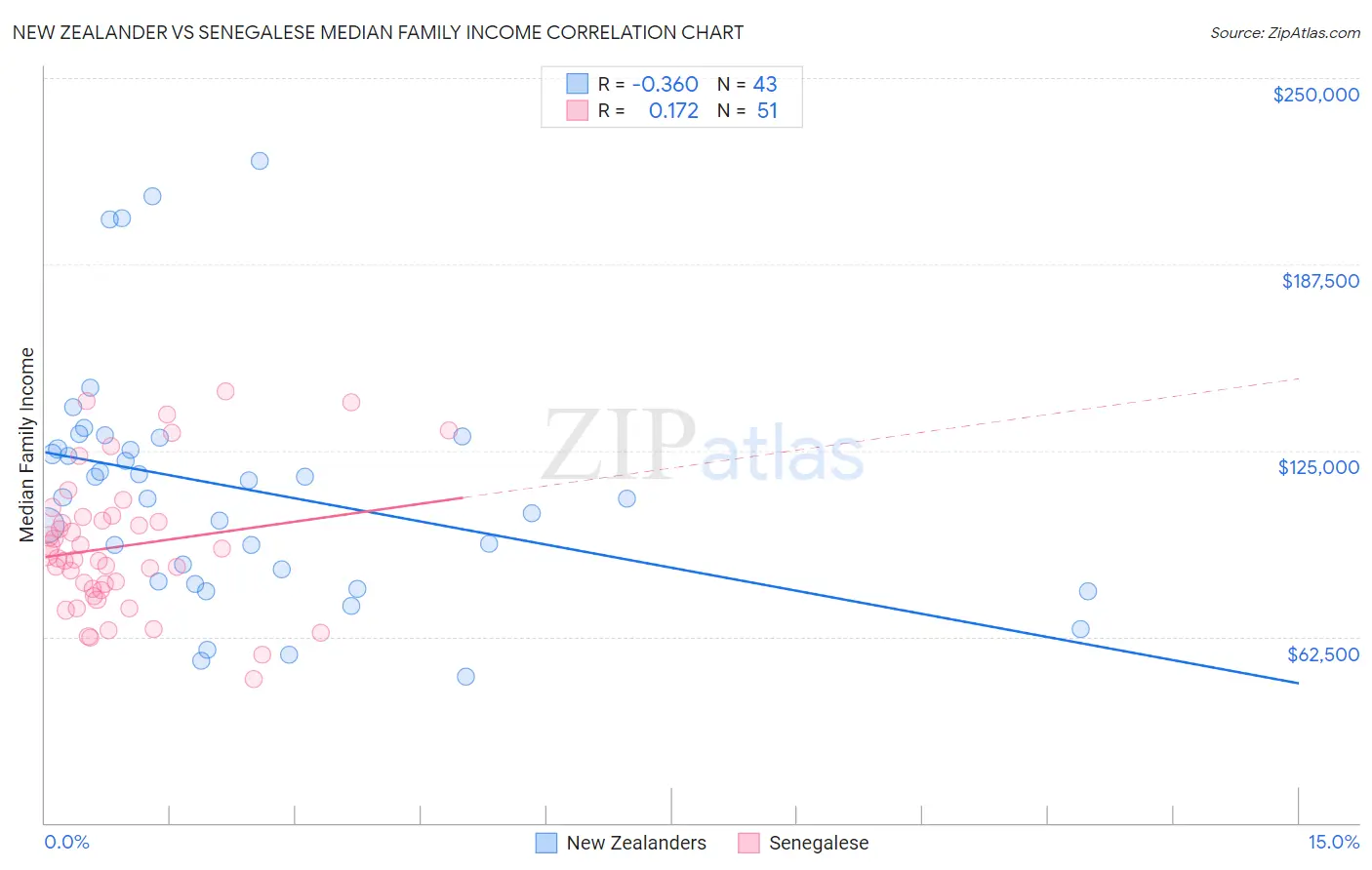 New Zealander vs Senegalese Median Family Income