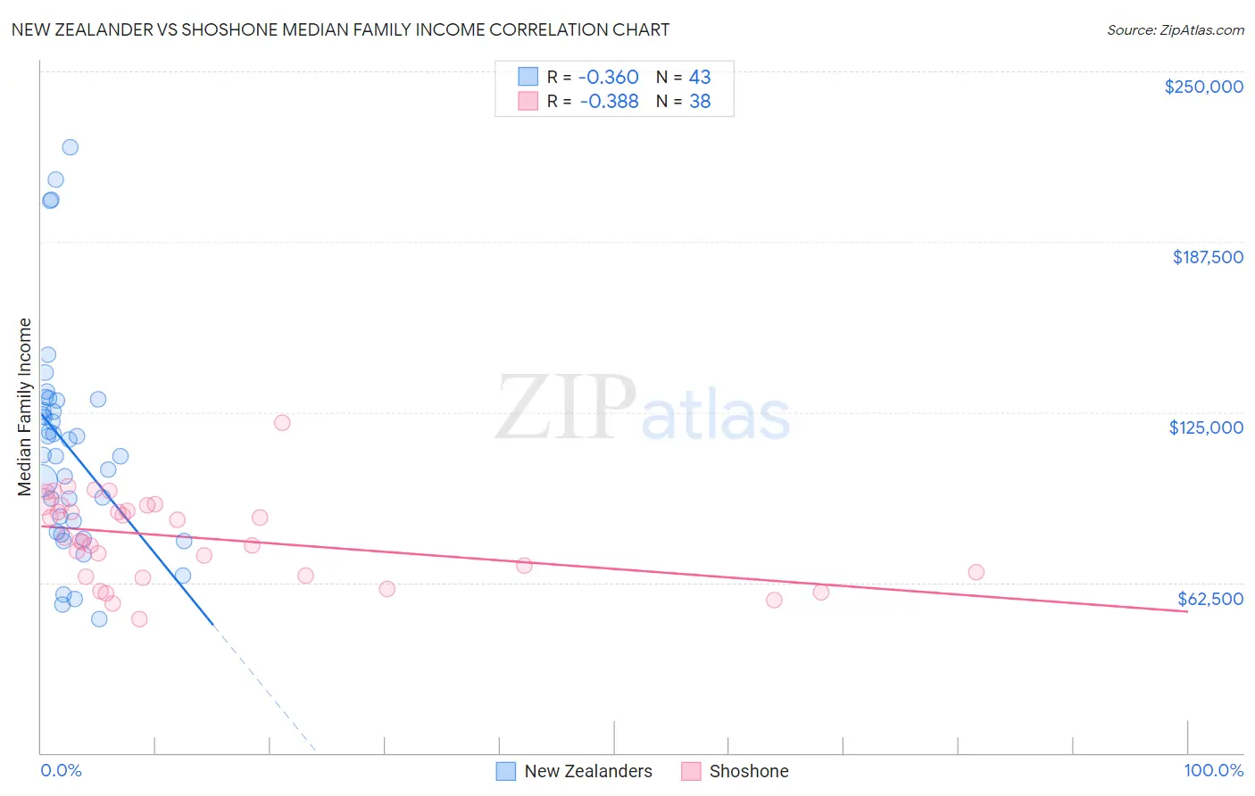 New Zealander vs Shoshone Median Family Income