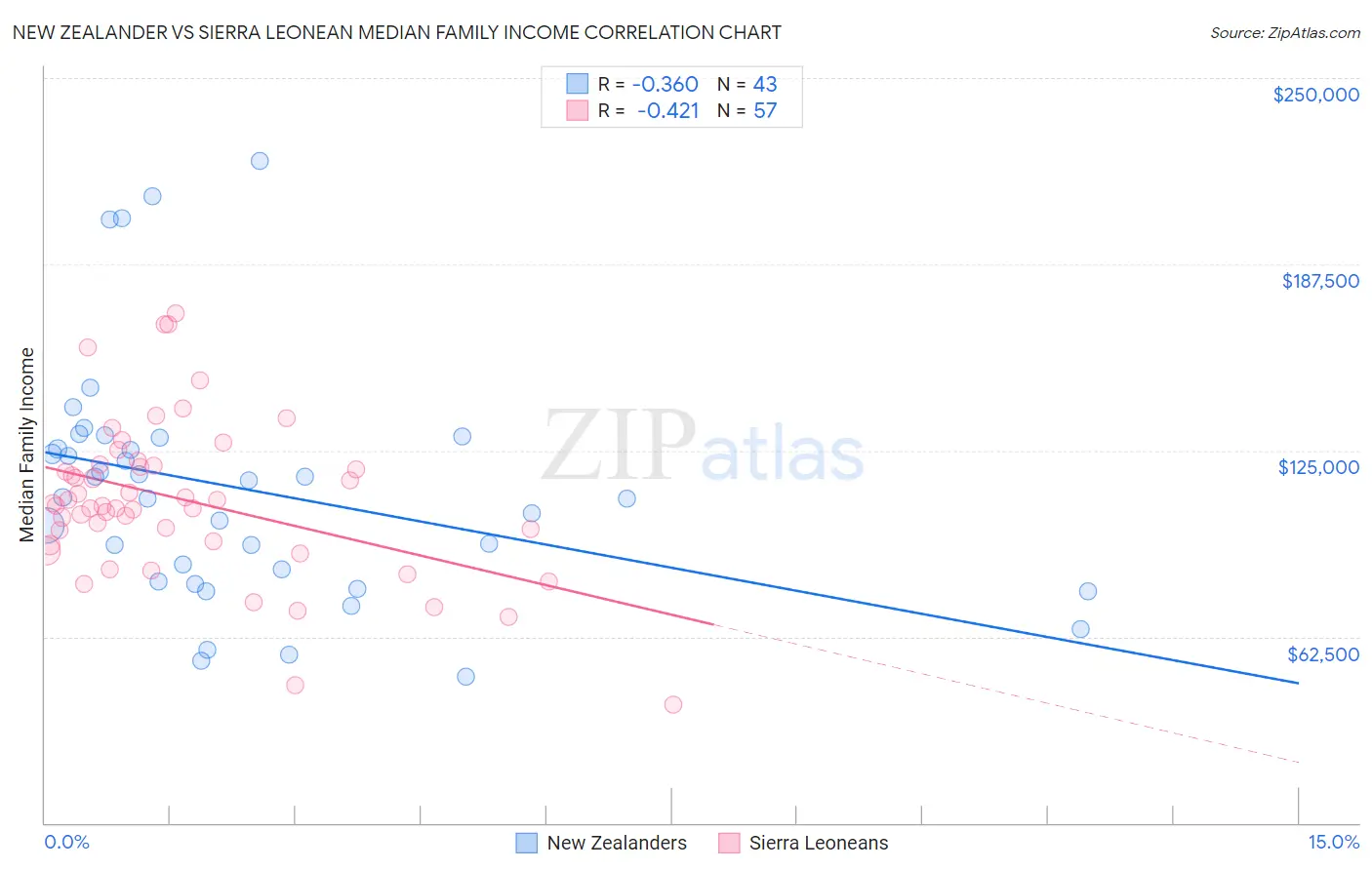 New Zealander vs Sierra Leonean Median Family Income