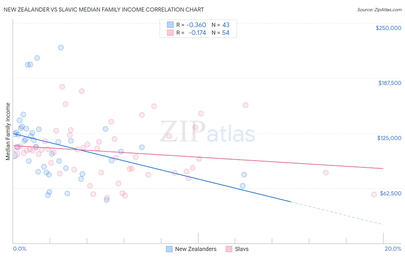 New Zealander vs Slavic Median Family Income