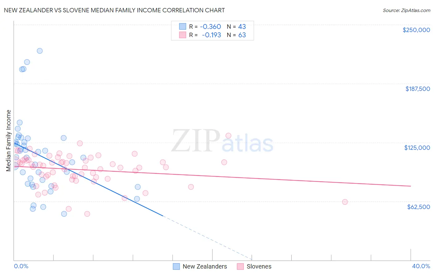 New Zealander vs Slovene Median Family Income