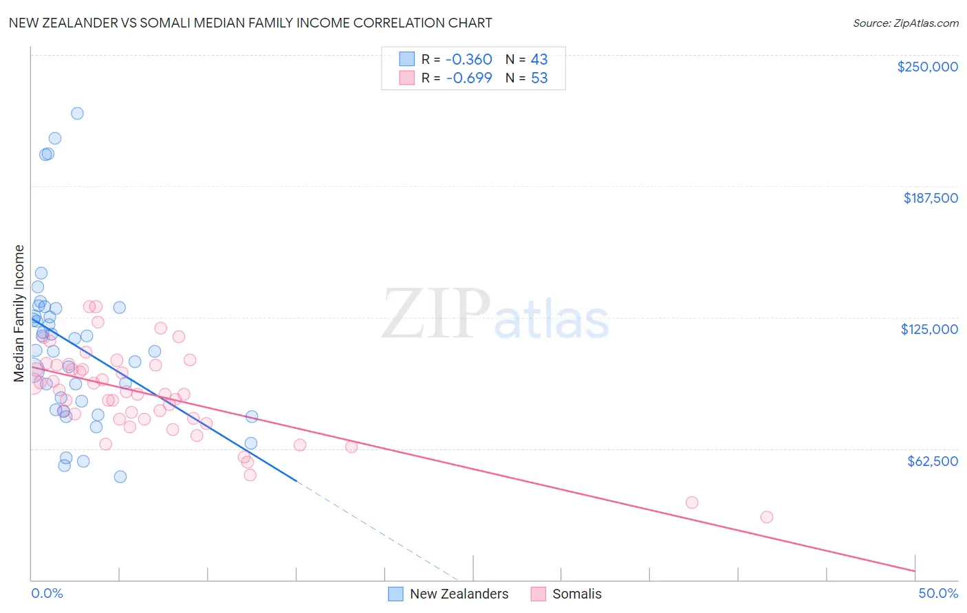New Zealander vs Somali Median Family Income