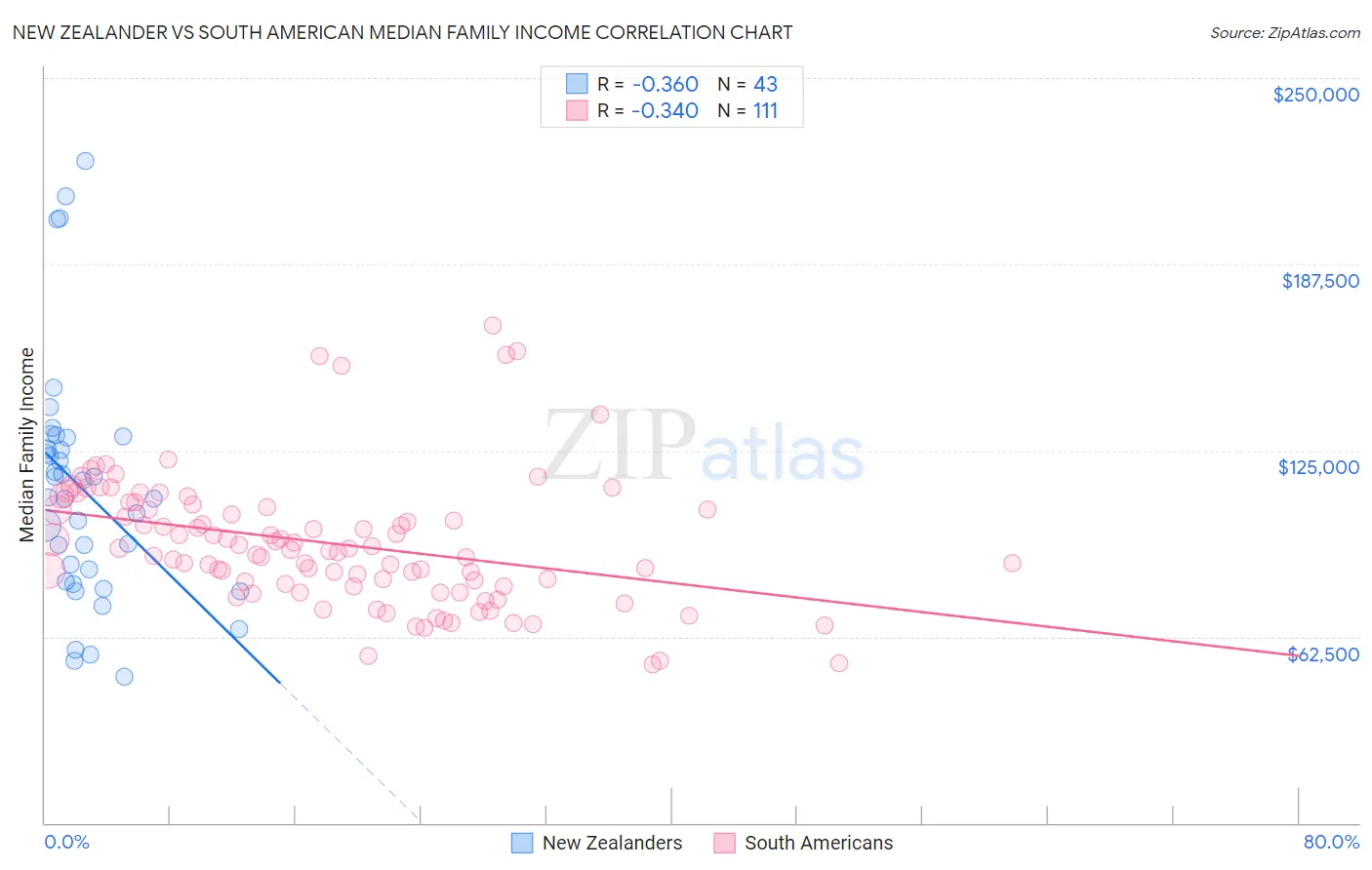 New Zealander vs South American Median Family Income