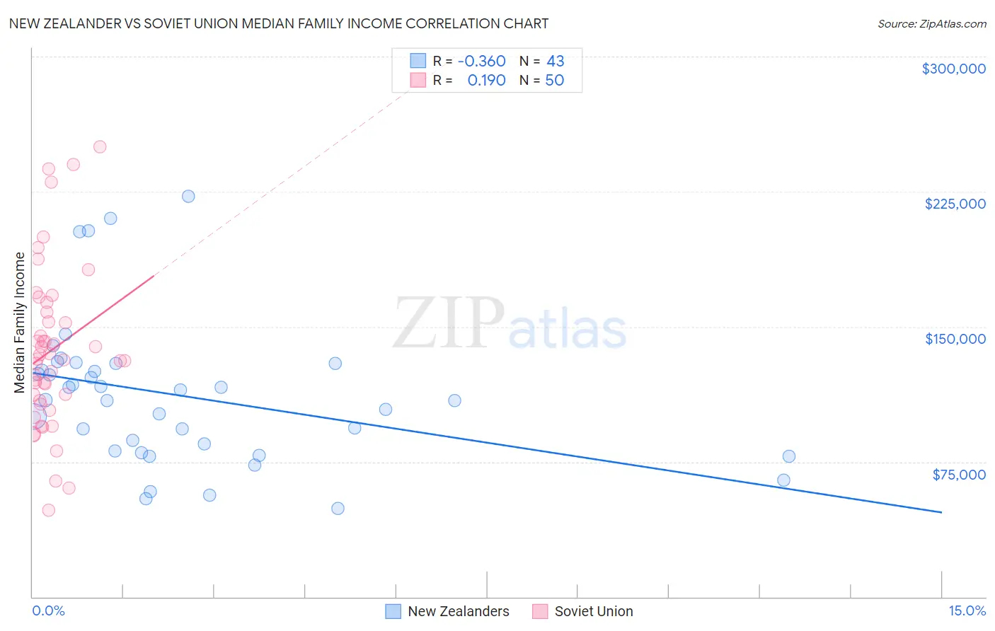 New Zealander vs Soviet Union Median Family Income