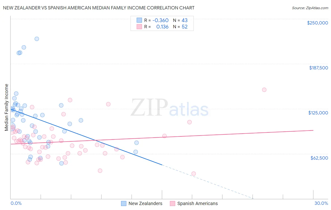 New Zealander vs Spanish American Median Family Income