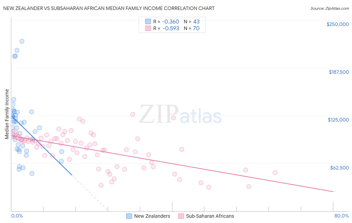 New Zealander vs Subsaharan African Median Family Income
