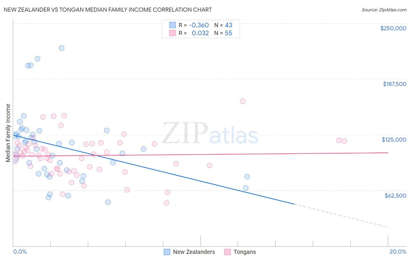 New Zealander vs Tongan Median Family Income
