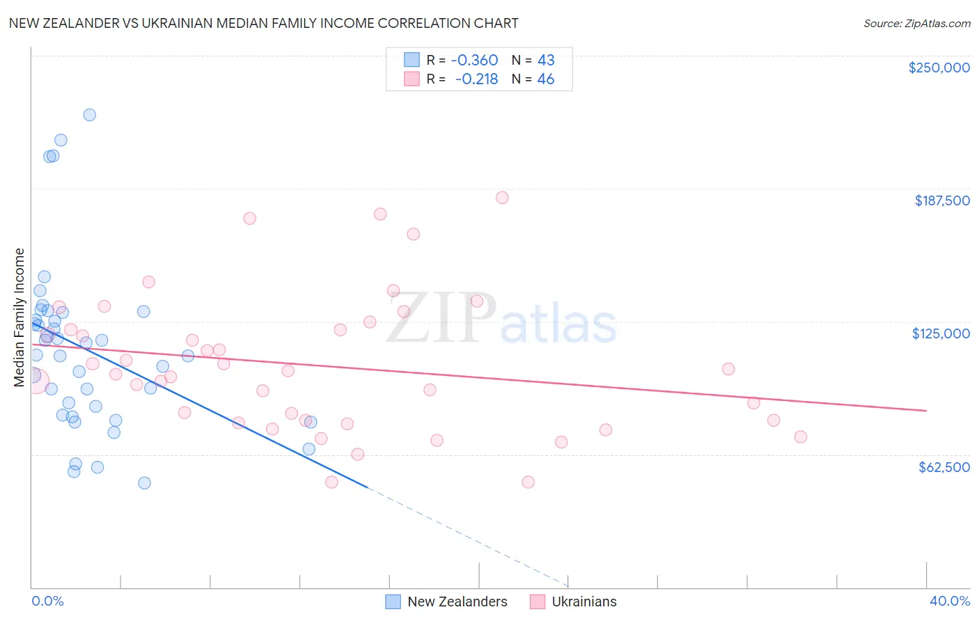 New Zealander vs Ukrainian Median Family Income