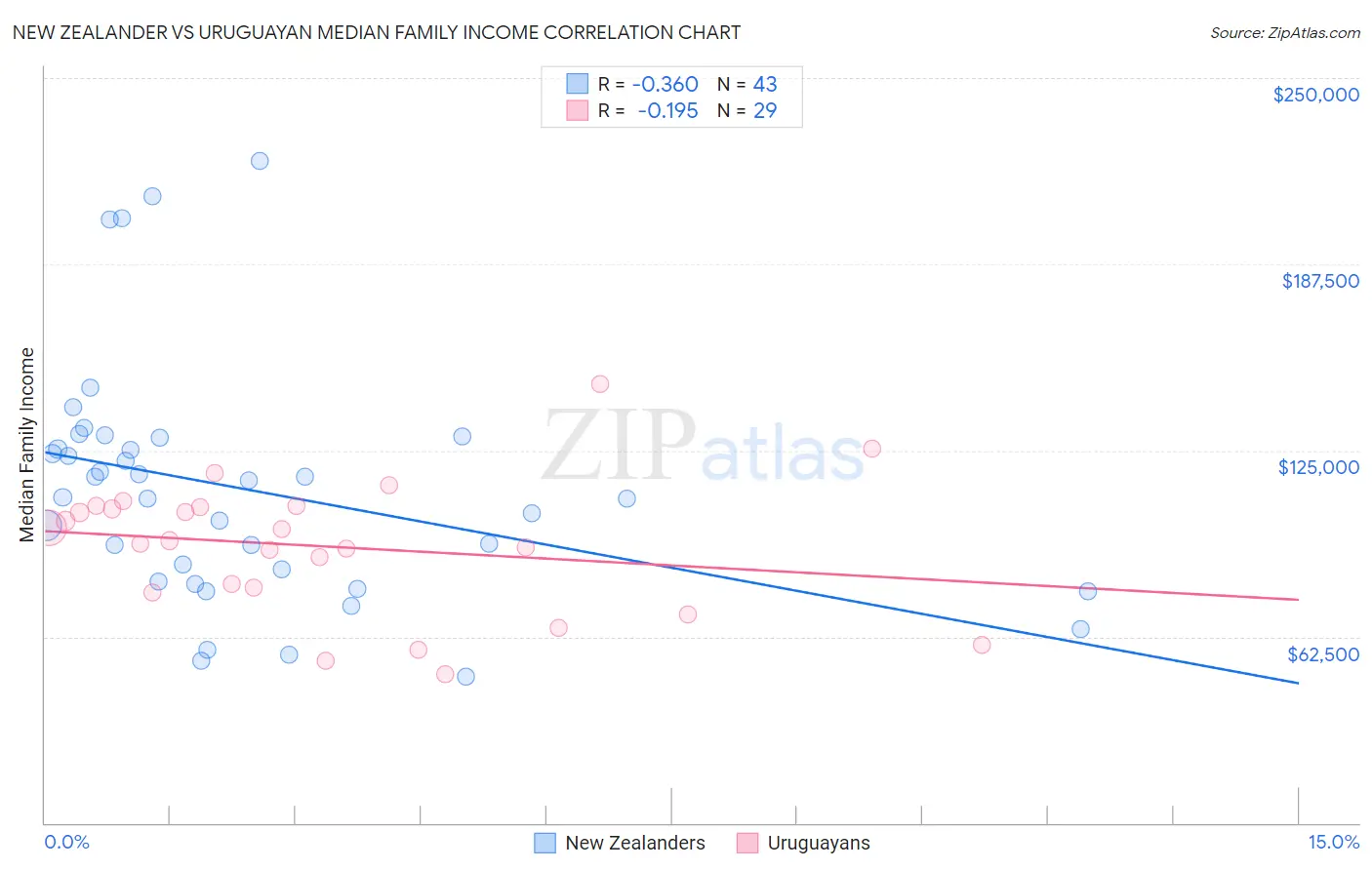 New Zealander vs Uruguayan Median Family Income