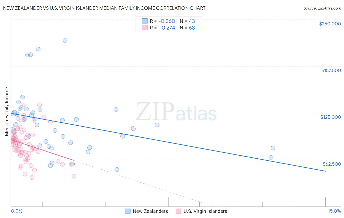 New Zealander vs U.S. Virgin Islander Median Family Income
