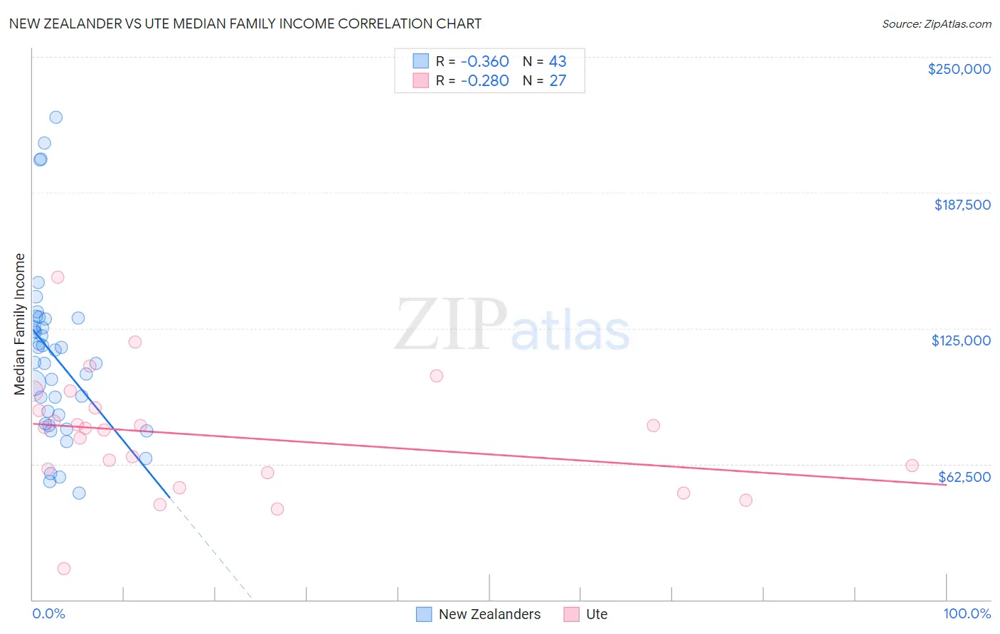 New Zealander vs Ute Median Family Income