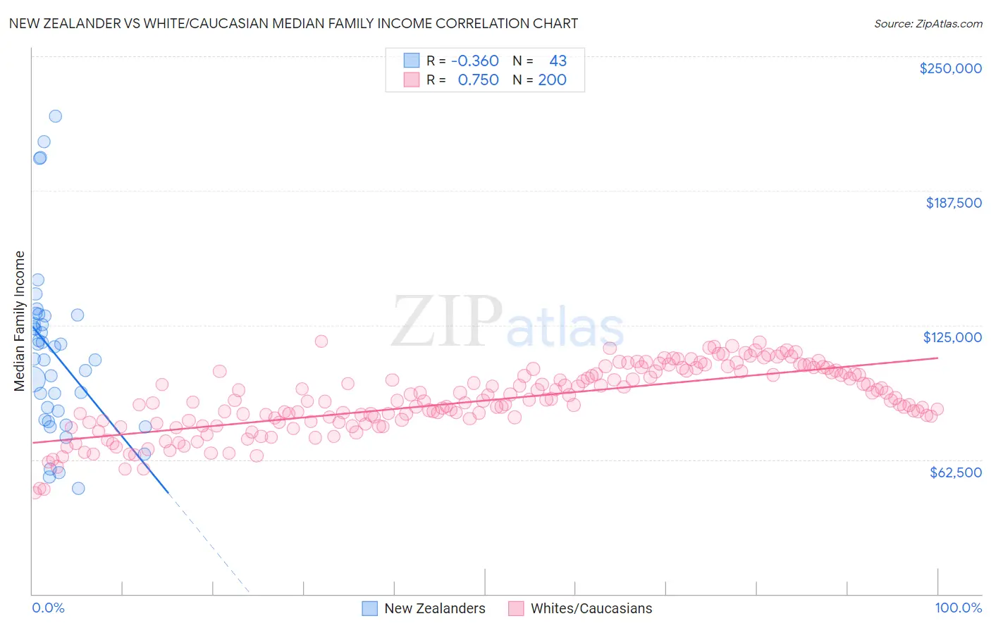 New Zealander vs White/Caucasian Median Family Income
