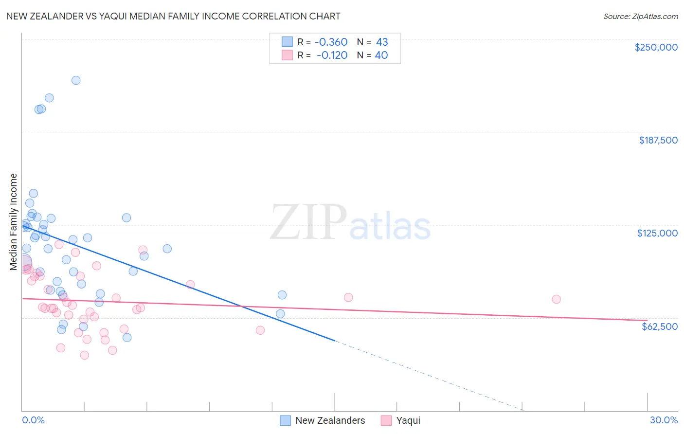 New Zealander vs Yaqui Median Family Income