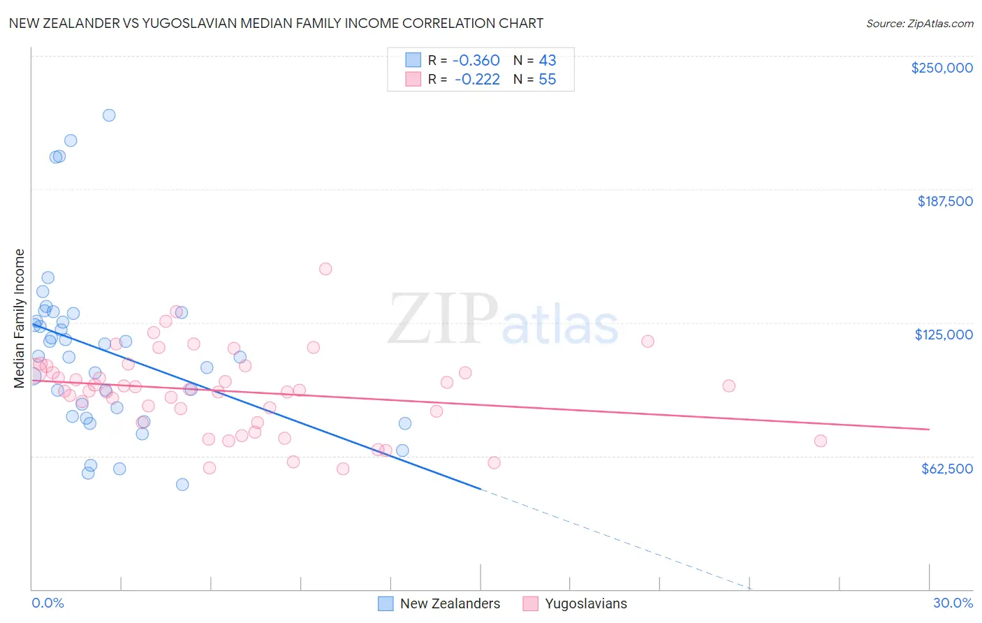New Zealander vs Yugoslavian Median Family Income