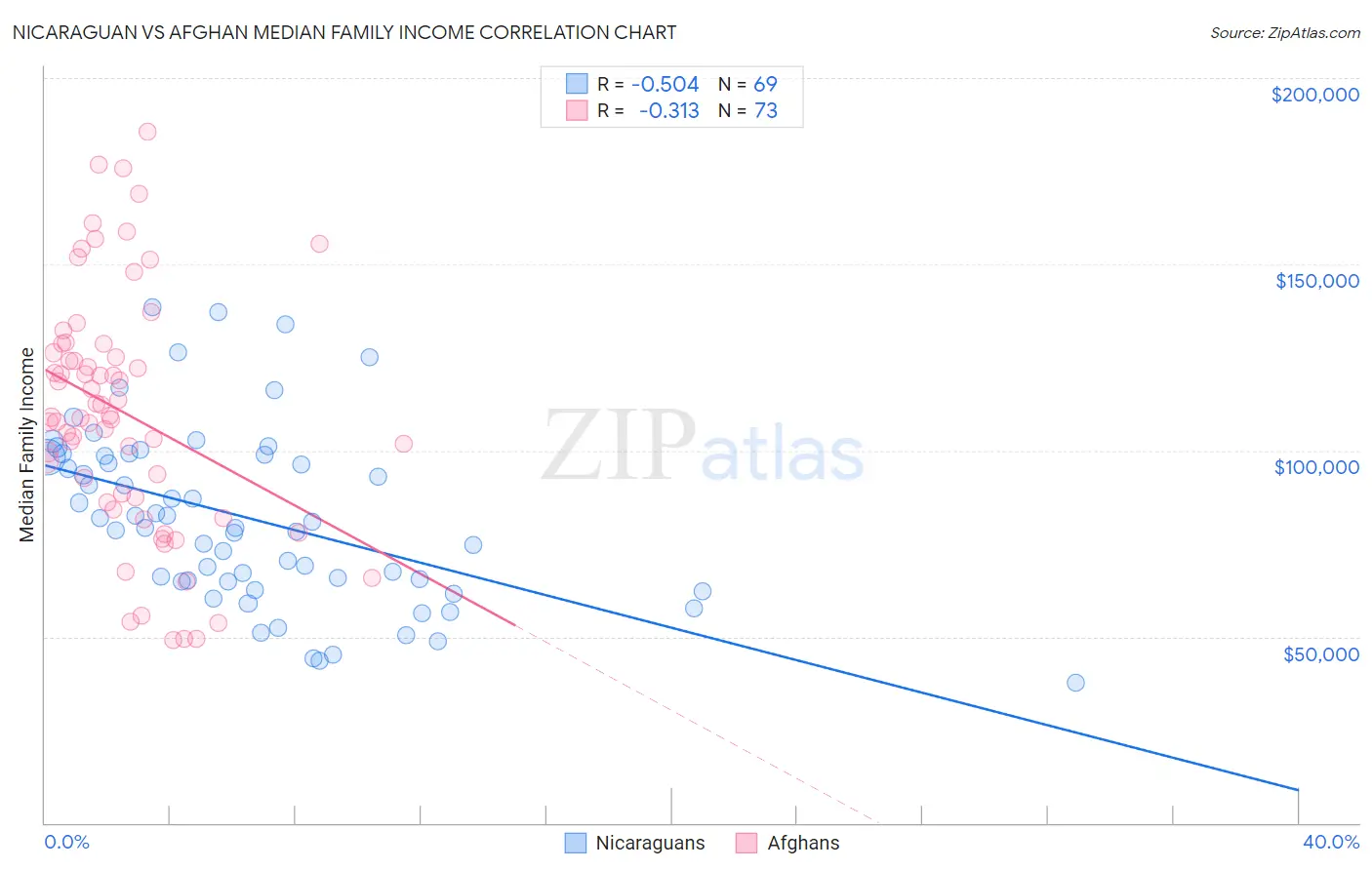 Nicaraguan vs Afghan Median Family Income