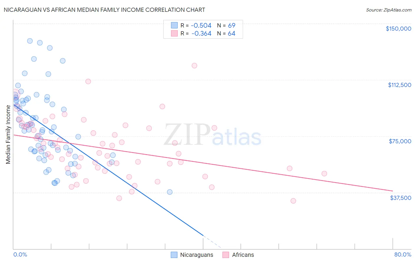 Nicaraguan vs African Median Family Income