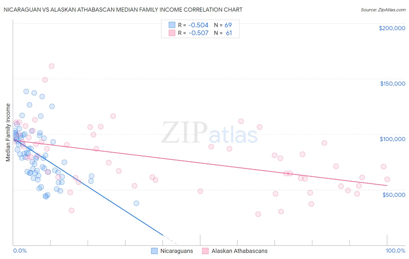 Nicaraguan vs Alaskan Athabascan Median Family Income