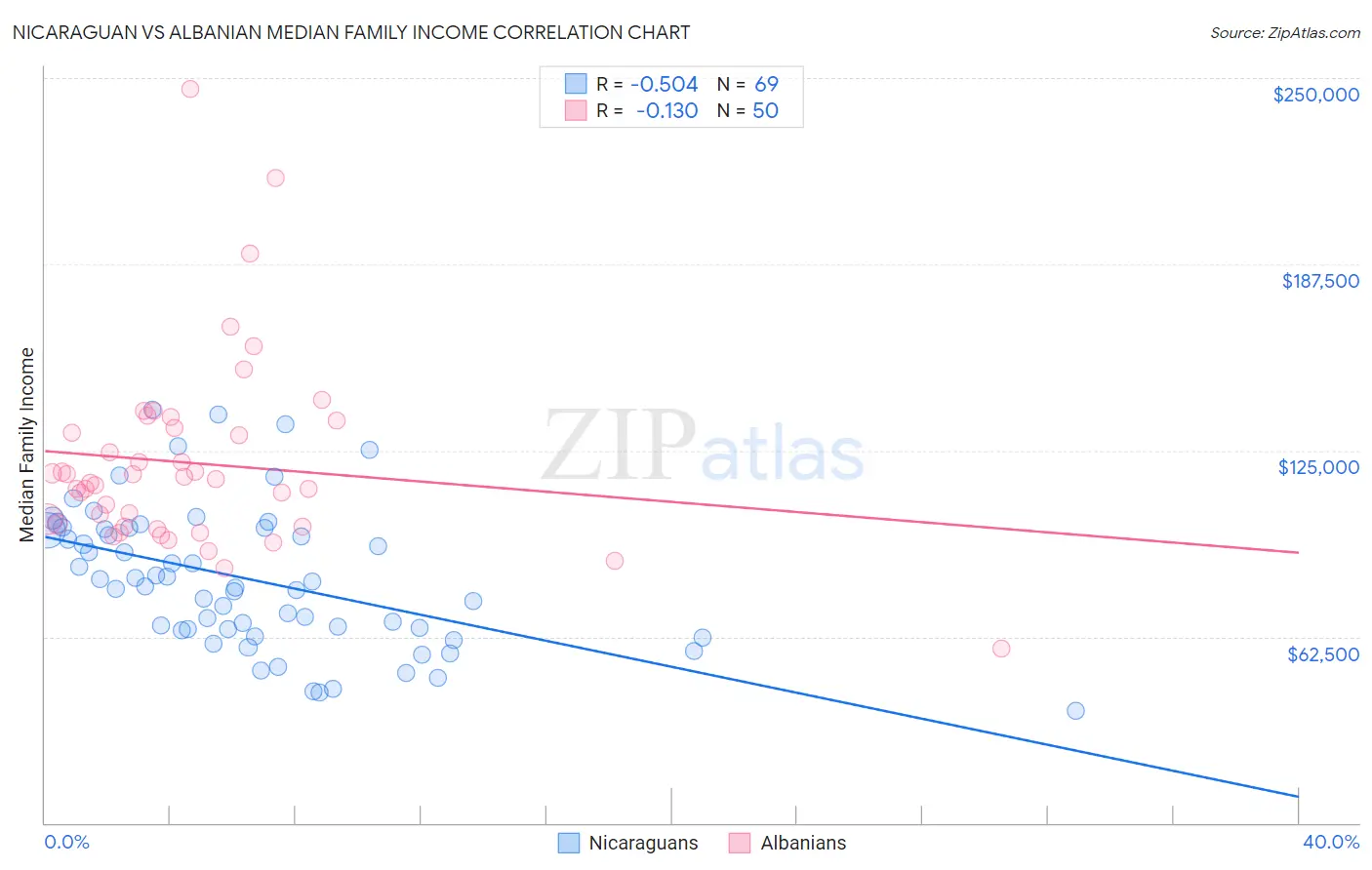 Nicaraguan vs Albanian Median Family Income