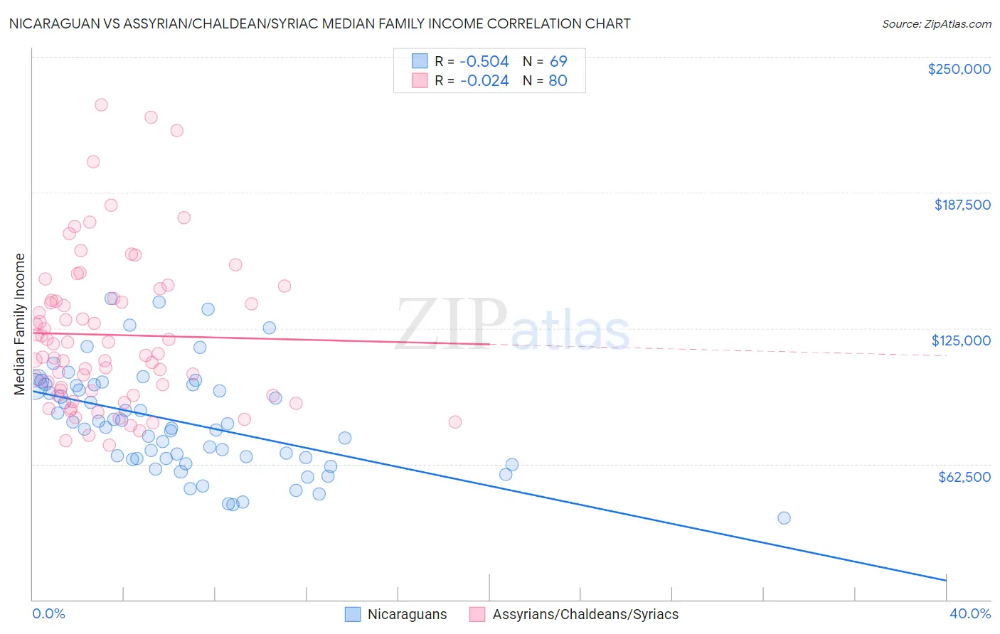 Nicaraguan vs Assyrian/Chaldean/Syriac Median Family Income