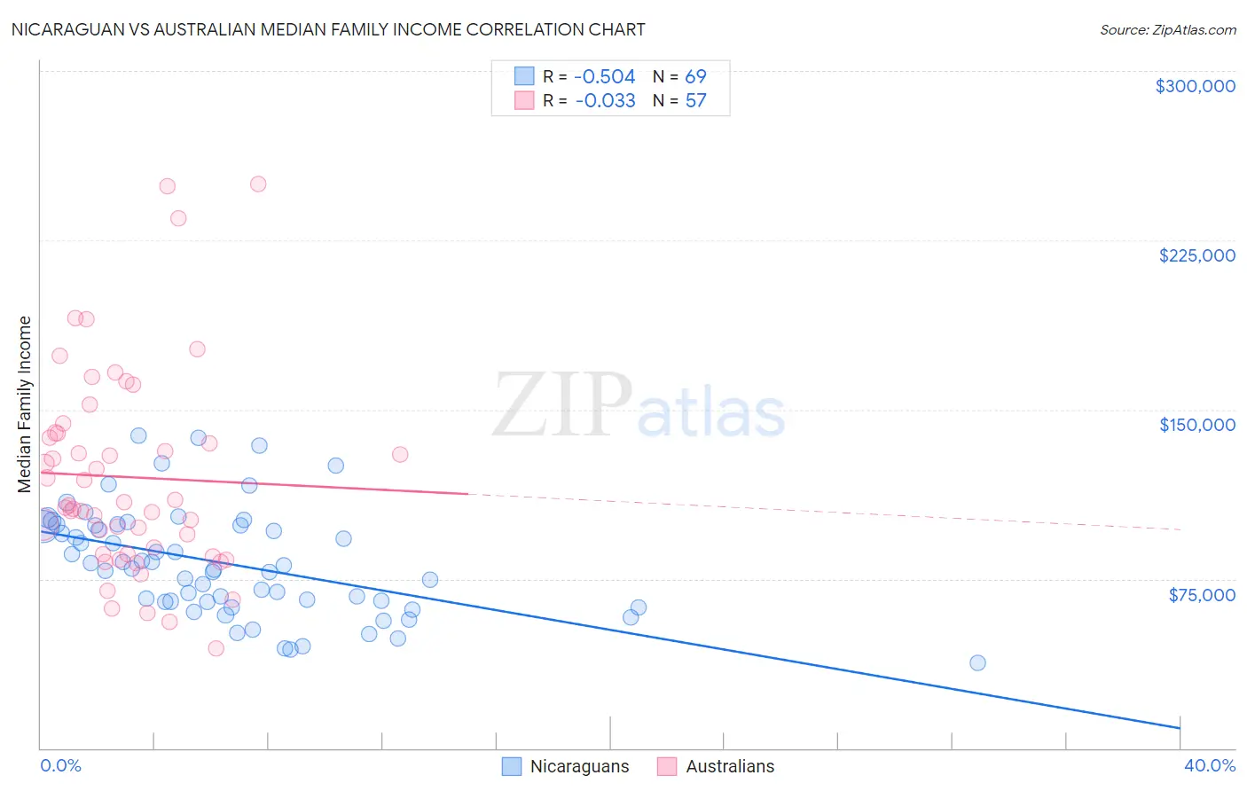 Nicaraguan vs Australian Median Family Income